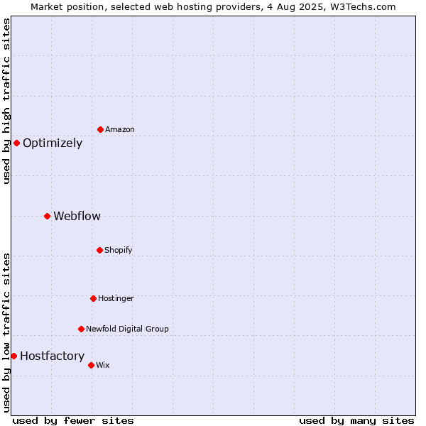 Market position of Webflow vs. Optimizely vs. Hostfactory