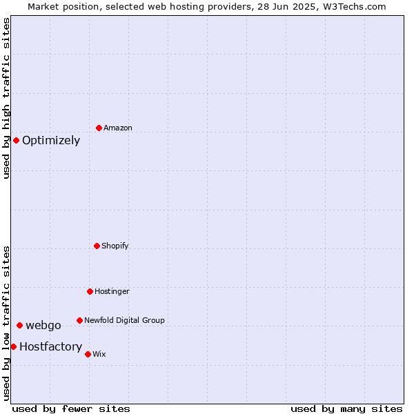 Market position of webgo vs. Optimizely vs. Hostfactory