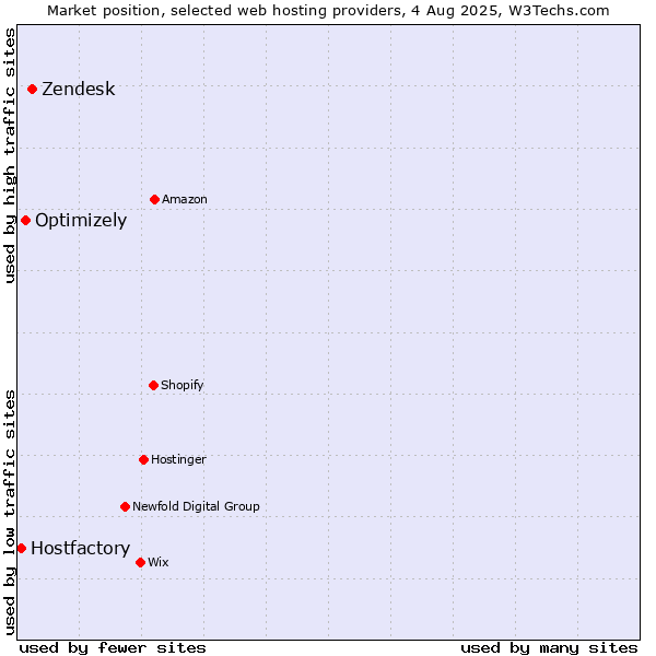 Market position of Zendesk vs. Optimizely vs. Hostfactory