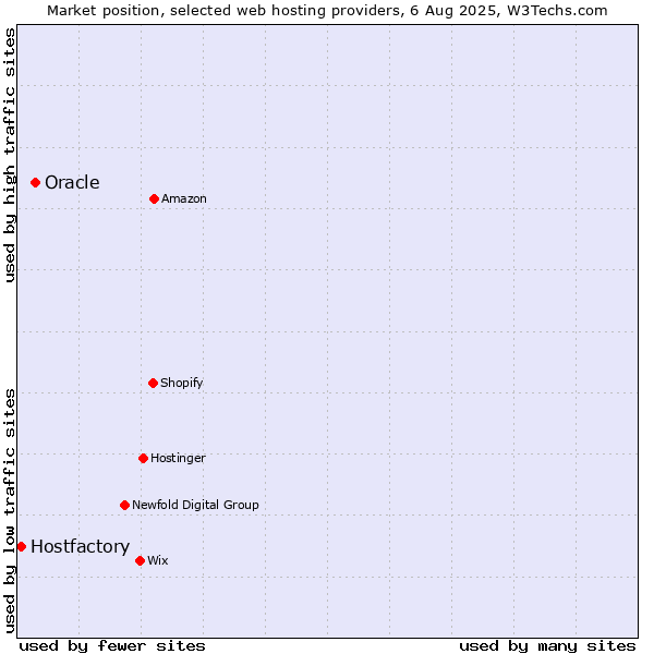 Market position of Oracle vs. Hostfactory