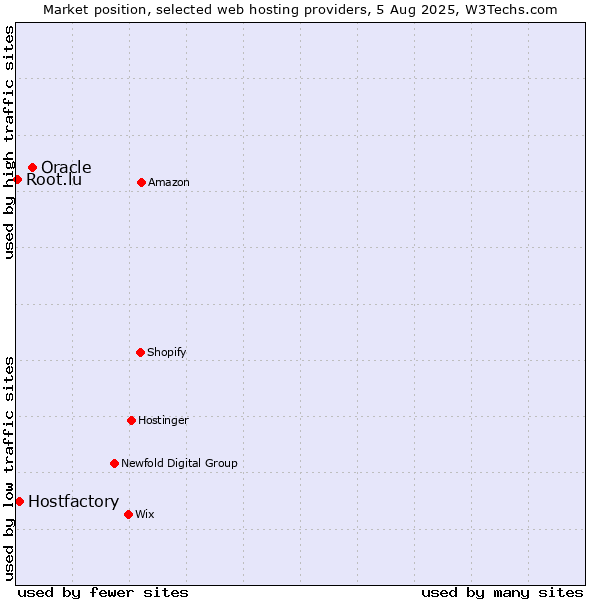 Market position of Oracle vs. Hostfactory vs. Root.lu