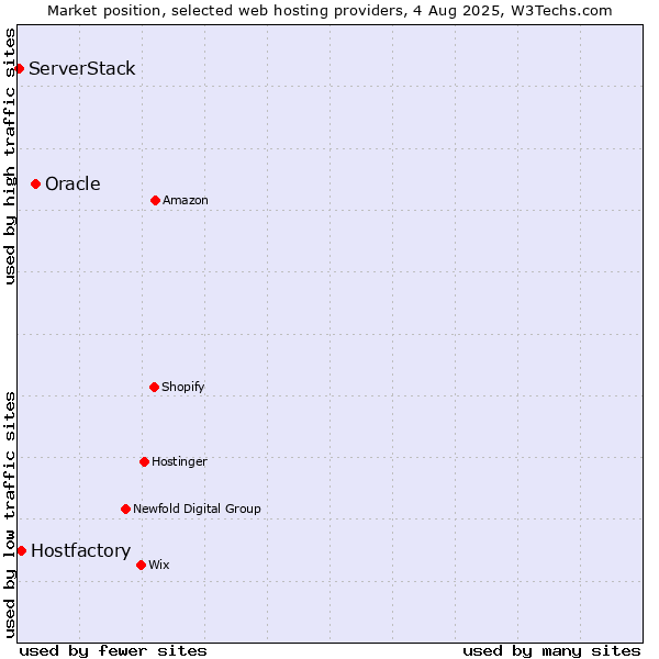 Market position of Oracle vs. Hostfactory vs. ServerStack