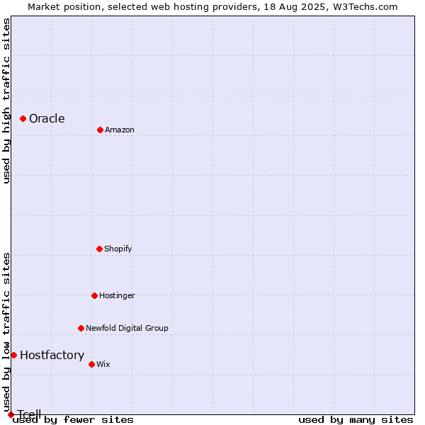 Market position of Oracle vs. Hostfactory vs. Tcell