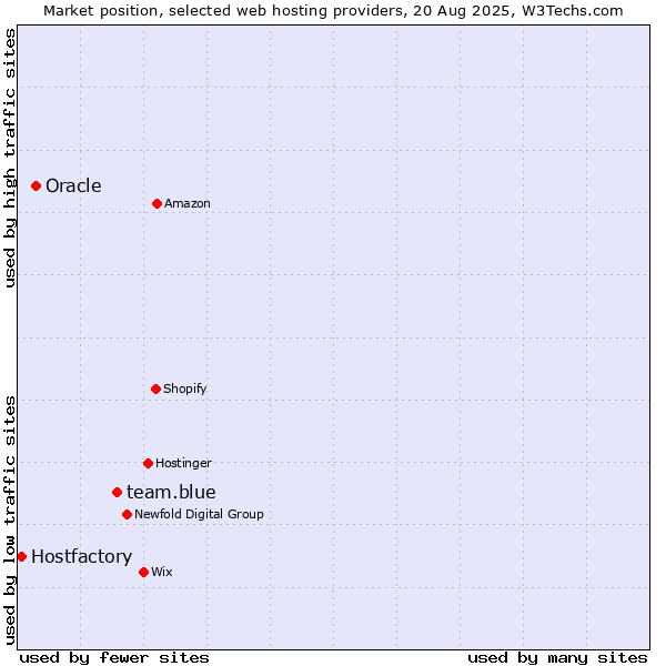 Market position of team.blue vs. Oracle vs. Hostfactory
