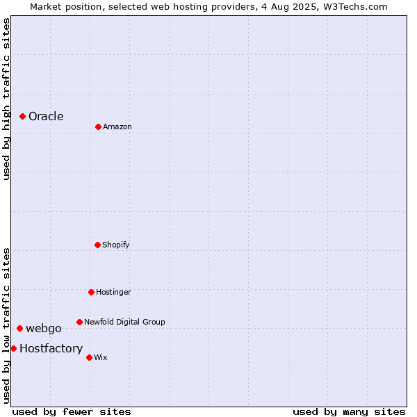 Market position of Oracle vs. webgo vs. Hostfactory