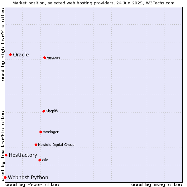 Market position of Oracle vs. Hostfactory vs. Webhost Python