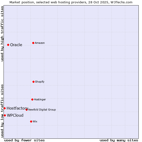 Market position of Oracle vs. WPCloud vs. Hostfactory