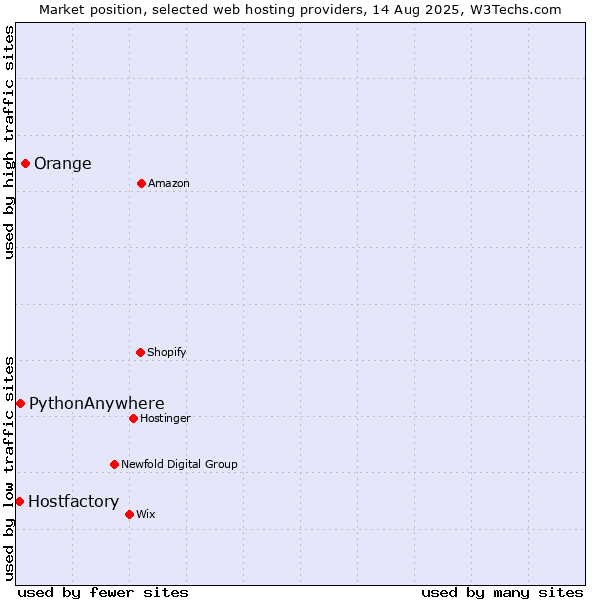 Market position of Orange vs. PythonAnywhere vs. Hostfactory