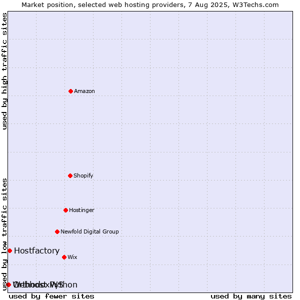 Market position of Hostfactory vs. OrthodoxWS vs. Webhost Python