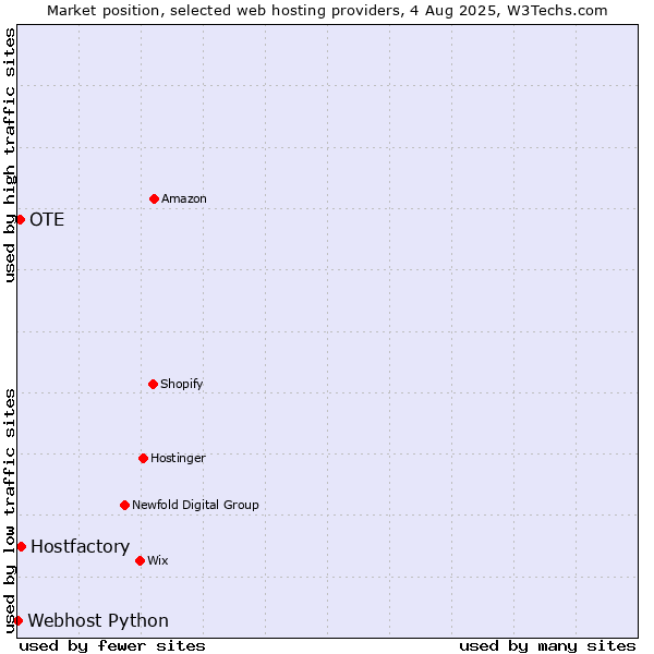 Market position of Hostfactory vs. OTE vs. Webhost Python