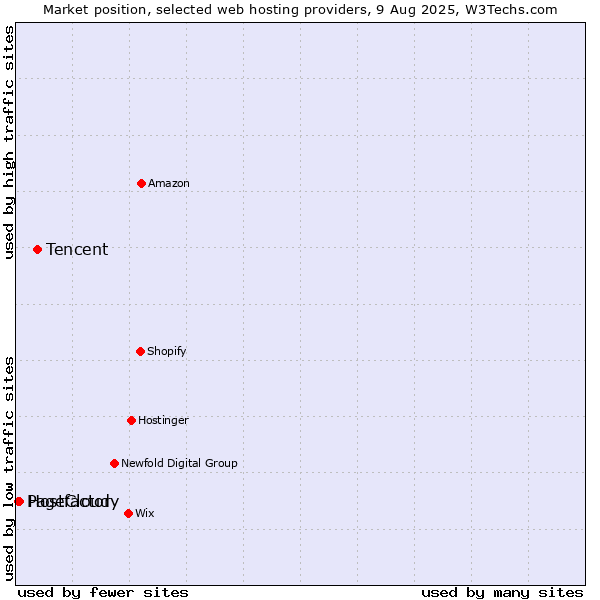 Market position of Tencent vs. Hostfactory vs. PageCloud