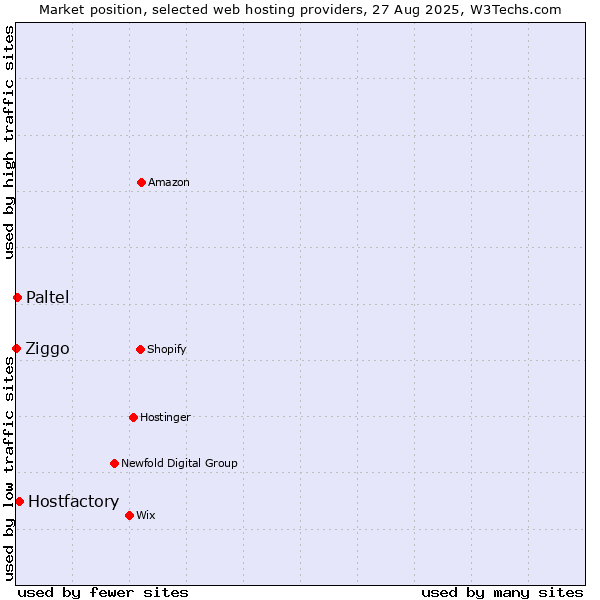 Market position of Hostfactory vs. Paltel vs. Ziggo