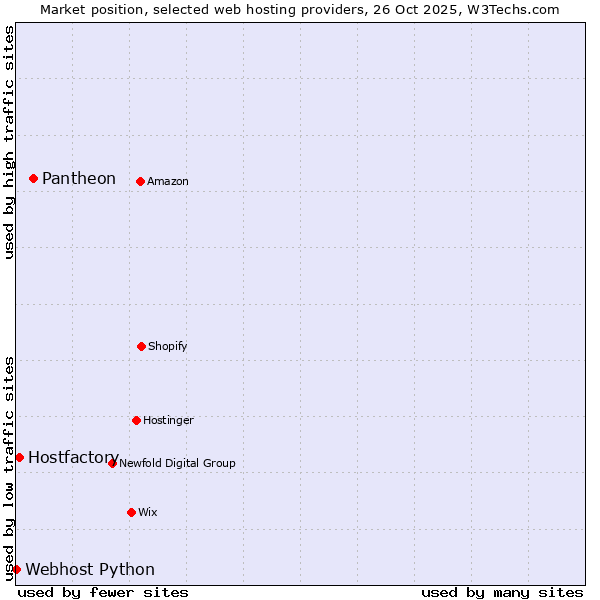 Market position of Pantheon vs. Hostfactory vs. Webhost Python