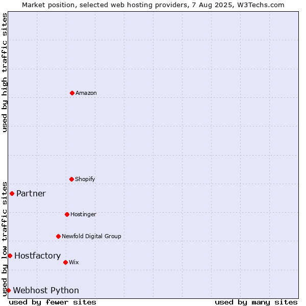 Market position of Partner vs. Hostfactory vs. Webhost Python