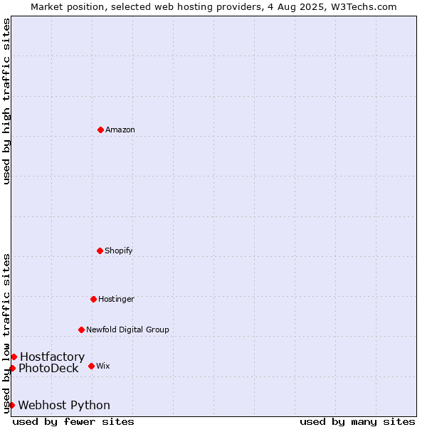 Market position of Hostfactory vs. PhotoDeck vs. Webhost Python