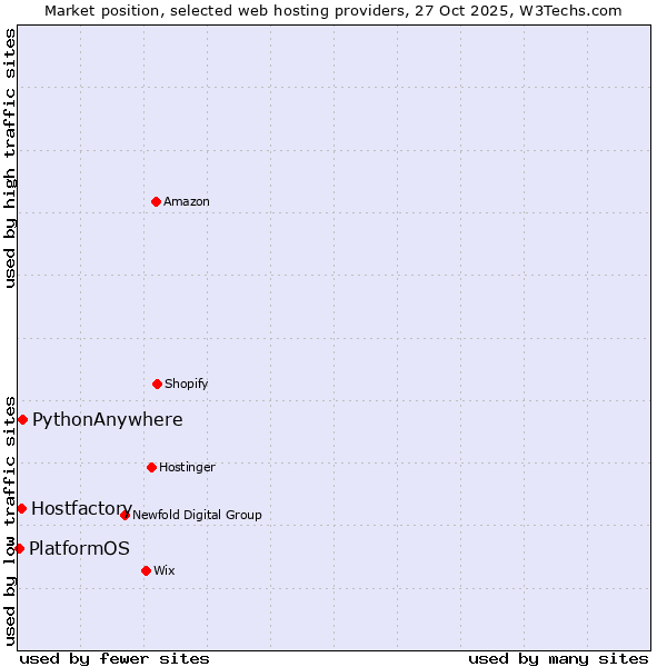 Market position of PythonAnywhere vs. Hostfactory vs. PlatformOS