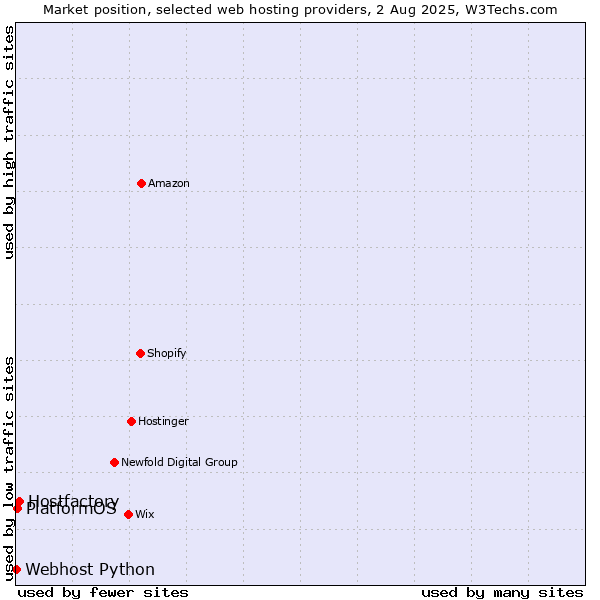 Market position of Hostfactory vs. PlatformOS vs. Webhost Python