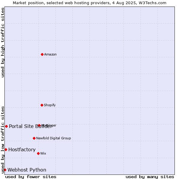 Market position of Portal Site Builder vs. Hostfactory vs. Webhost Python