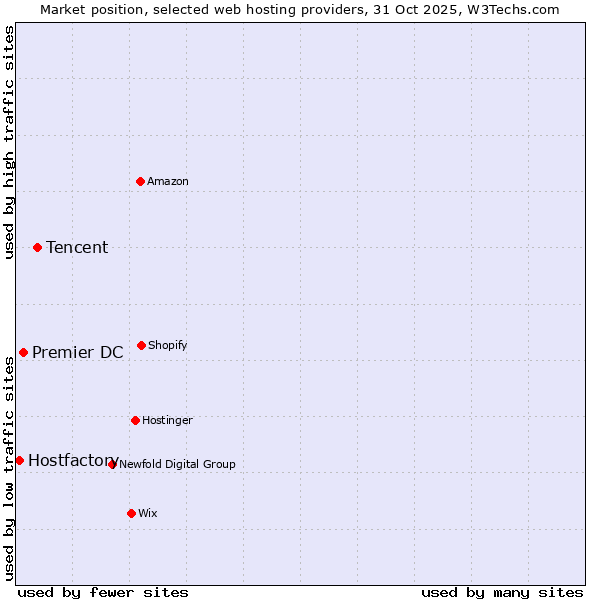 Market position of Tencent vs. Premier DC vs. Hostfactory