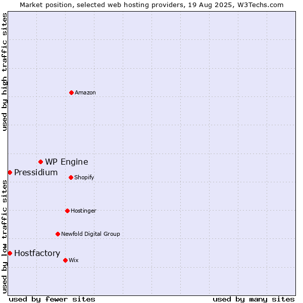 Market position of WP Engine vs. Pressidium vs. Hostfactory