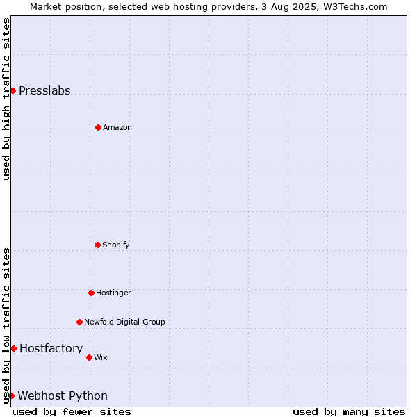 Market position of Hostfactory vs. Presslabs vs. Webhost Python