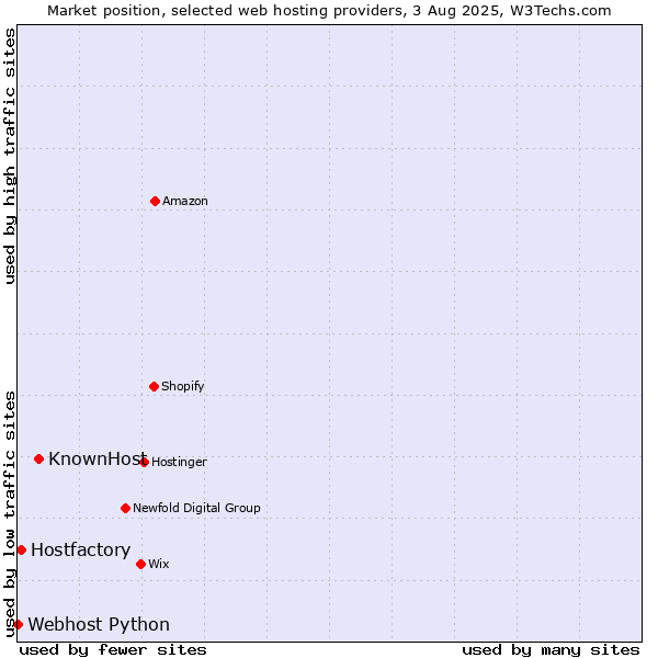 Market position of KnownHost vs. Hostfactory vs. Webhost Python