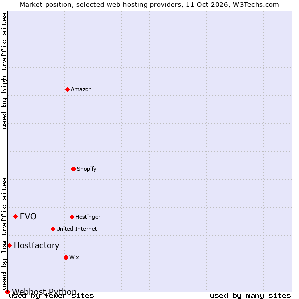 Market position of EVO vs. Hostfactory vs. Webhost Python