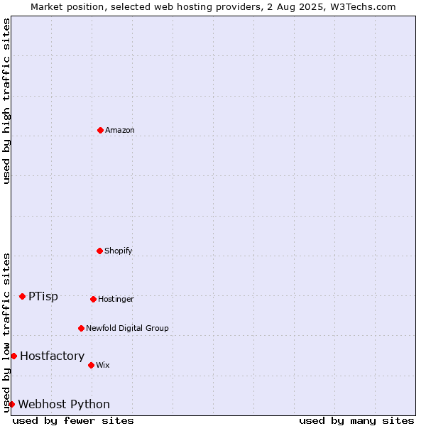 Market position of PTisp vs. Hostfactory vs. Webhost Python