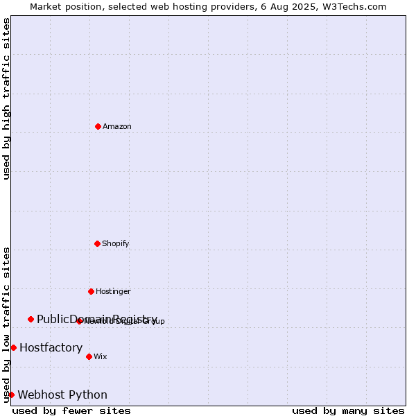 Market position of PublicDomainRegistry vs. Hostfactory vs. Webhost Python