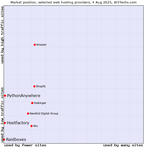 Market position of PythonAnywhere vs. Hostfactory vs. Raidboxes