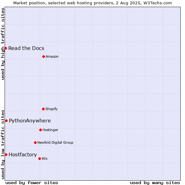 Market position of PythonAnywhere vs. Hostfactory vs. Read the Docs
