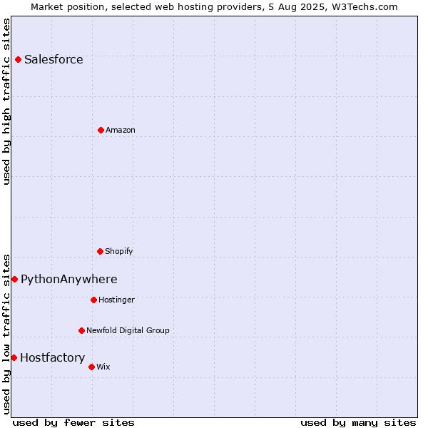 Market position of Salesforce vs. PythonAnywhere vs. Hostfactory