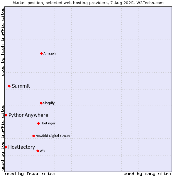 Market position of Summit vs. PythonAnywhere vs. Hostfactory