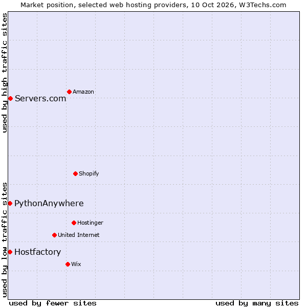Market position of Servers.com vs. PythonAnywhere vs. Hostfactory