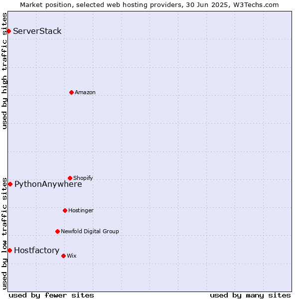 Market position of PythonAnywhere vs. Hostfactory vs. ServerStack