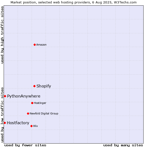 Market position of Shopify vs. PythonAnywhere vs. Hostfactory