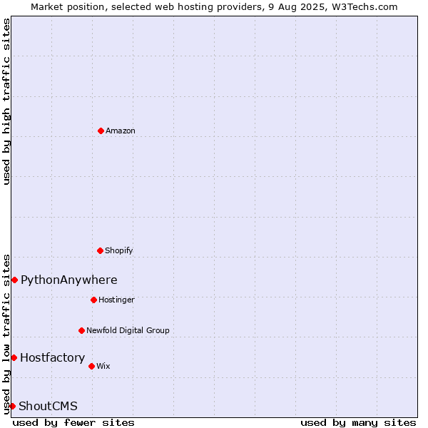 Market position of PythonAnywhere vs. Hostfactory vs. ShoutCMS
