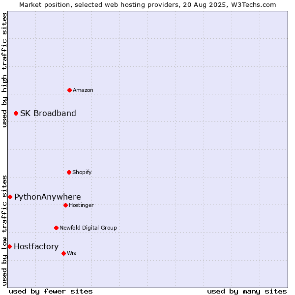 Market position of SK Broadband vs. PythonAnywhere vs. Hostfactory
