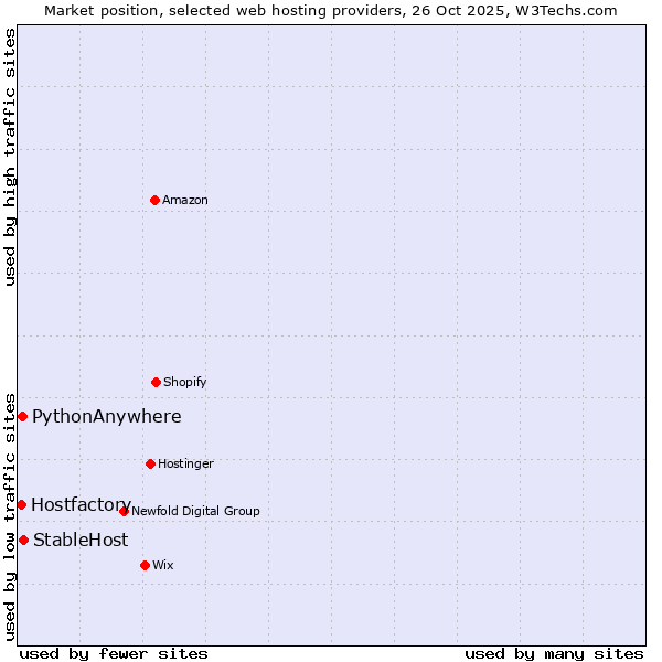 Market position of StableHost vs. PythonAnywhere vs. Hostfactory