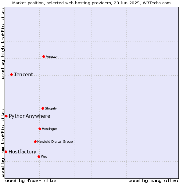 Market position of Tencent vs. PythonAnywhere vs. Hostfactory