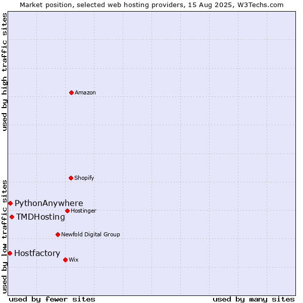 Market position of TMDHosting vs. PythonAnywhere vs. Hostfactory