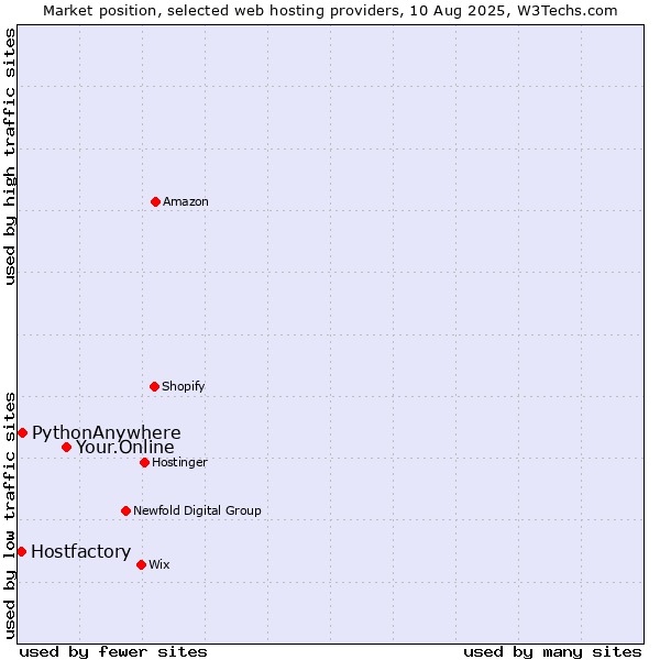 Market position of Your.Online vs. PythonAnywhere vs. Hostfactory