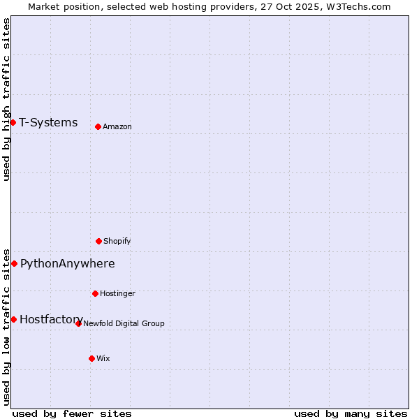 Market position of PythonAnywhere vs. Hostfactory vs. T-Systems