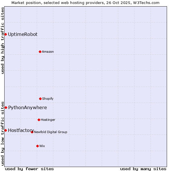 Market position of PythonAnywhere vs. UptimeRobot vs. Hostfactory