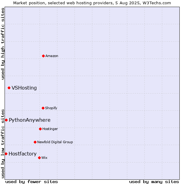 Market position of VSHosting vs. PythonAnywhere vs. Hostfactory