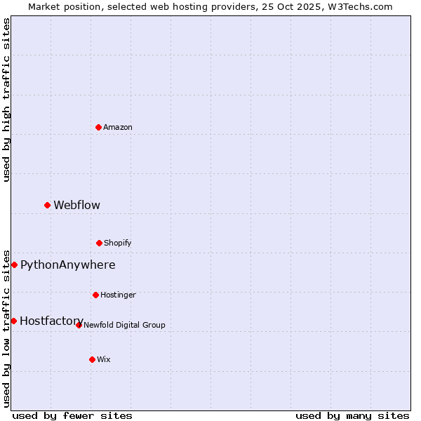 Market position of Webflow vs. PythonAnywhere vs. Hostfactory