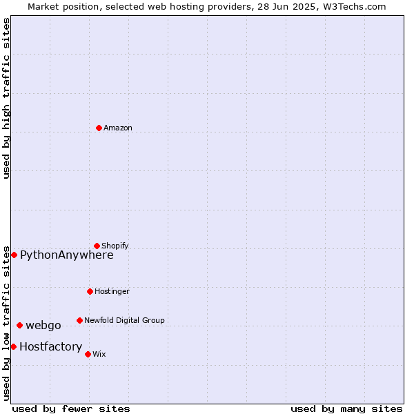 Market position of webgo vs. PythonAnywhere vs. Hostfactory