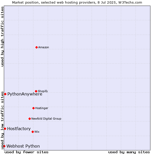 Market position of PythonAnywhere vs. Hostfactory vs. Webhost Python