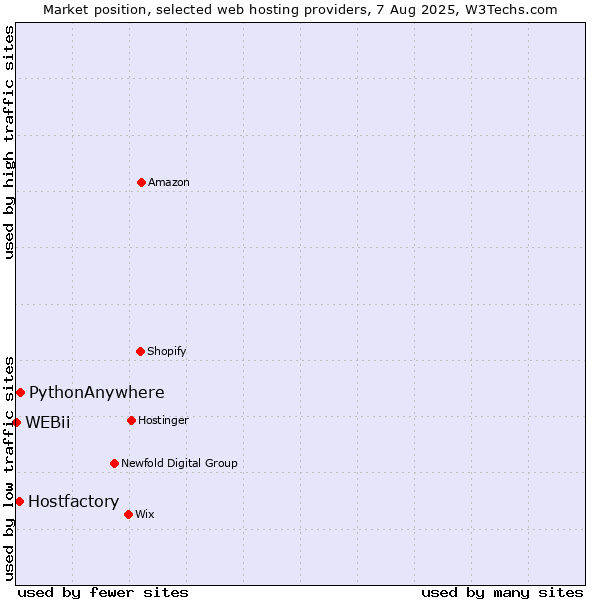 Market position of PythonAnywhere vs. Hostfactory vs. WEBii