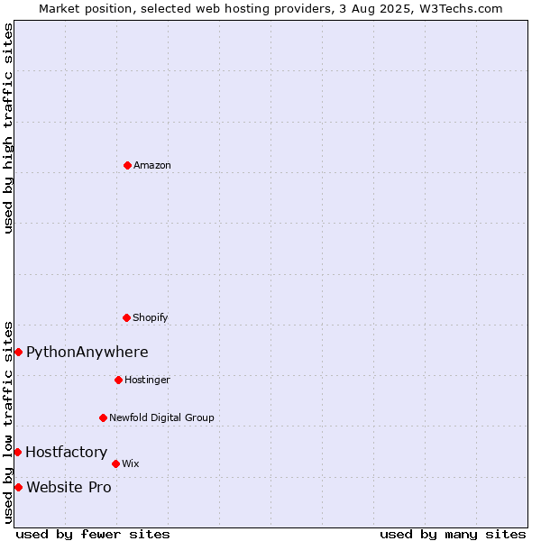 Market position of Website Pro vs. PythonAnywhere vs. Hostfactory